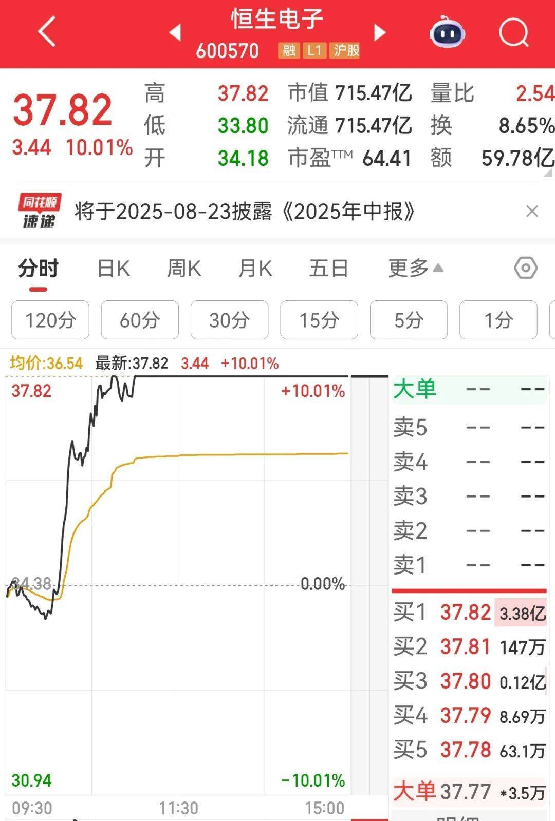牛市“急先锋”突发涨停！沪指年内第二次站上3600点<strong></p>
<p>泉州理财</strong>，医药股持续走强