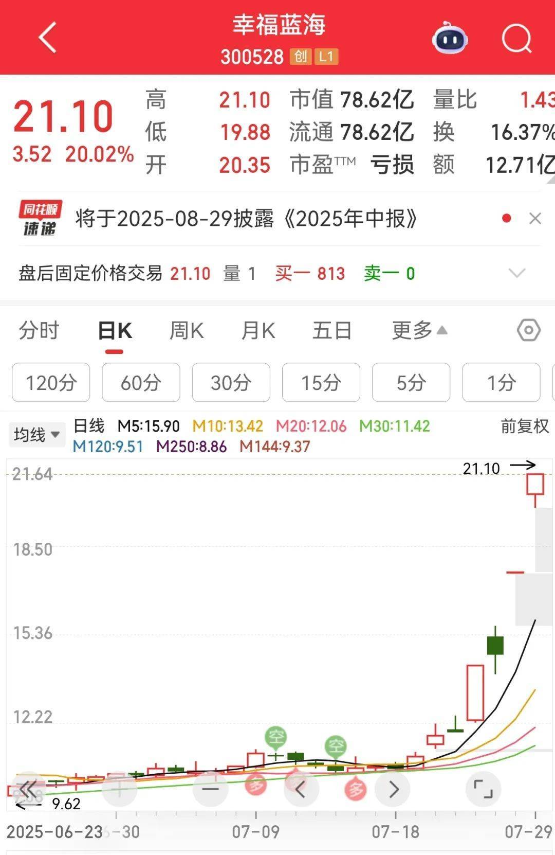 牛市“急先锋”突发涨停！沪指年内第二次站上3600点<strong></p>
<p>泉州理财</strong>，医药股持续走强