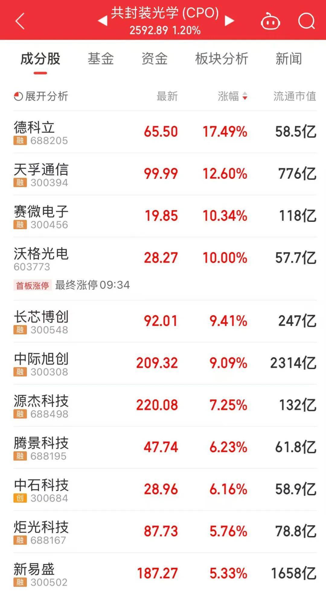 300308<strong></p>
<p>泉州理财</strong>，历史新高，股价突破200元！