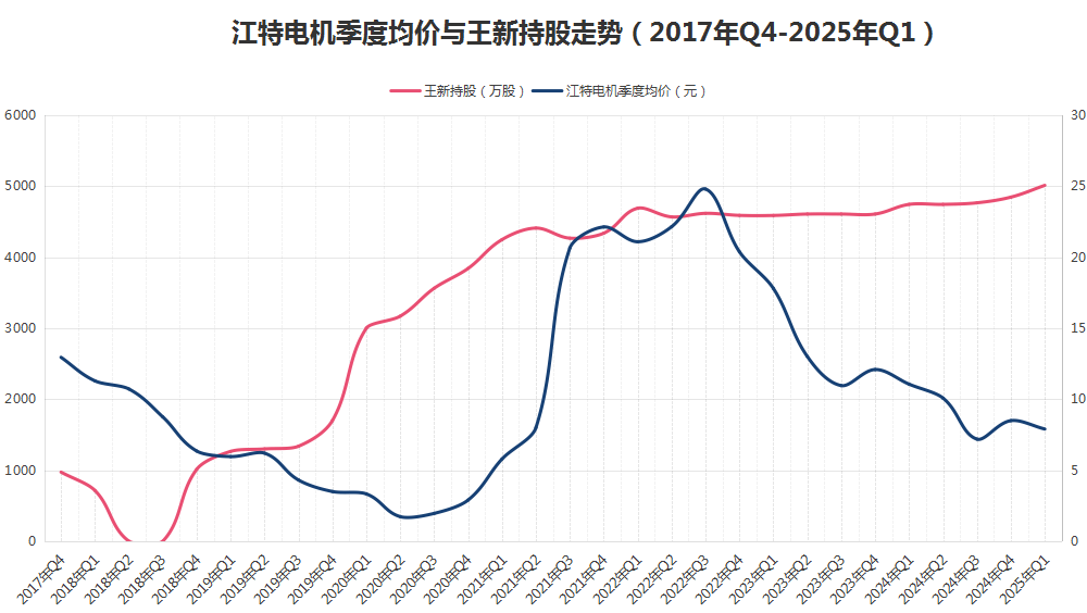 八年“陪跑”不离不弃，牛散王新入主江特电机