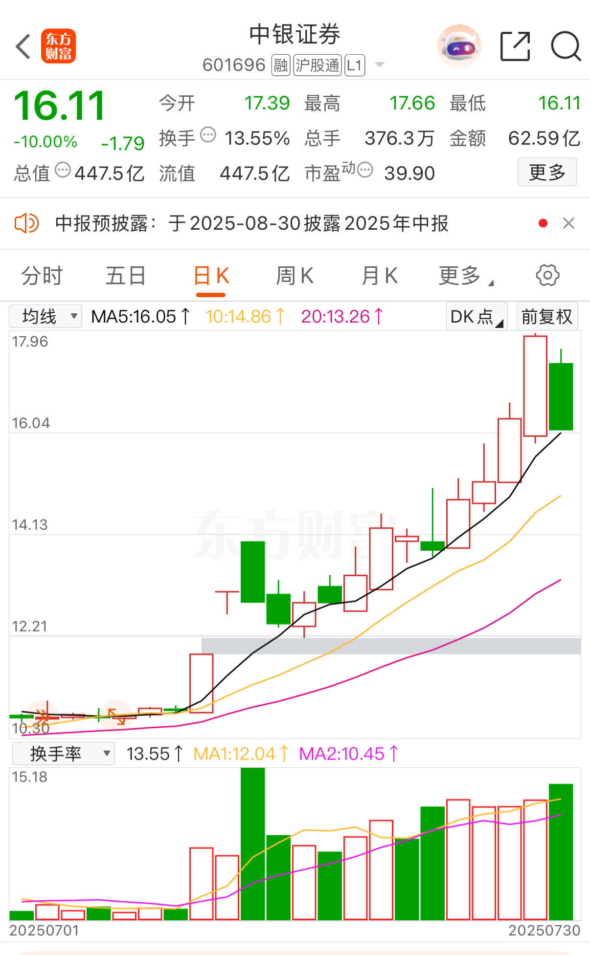 中银证券冲高回落现跌停！6家A股券商年内涨超20%<strong></p>
<p>大额理财产品</strong>，有机构业绩预增超10倍