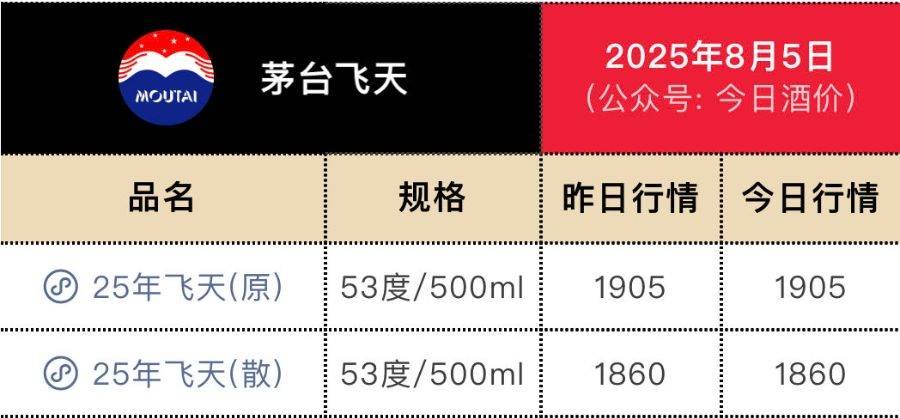 豪掷53亿回购后<strong></p>
<p>理财飞单</strong>，茅台推新品上市，定价或为7000元/瓶