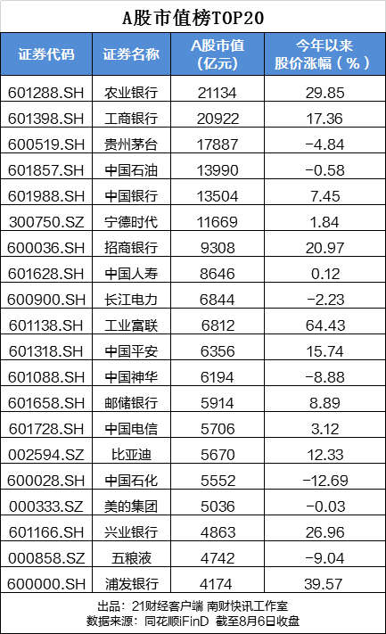 A股“一哥”换人<strong></p>
<p>理财风险低</strong>，农业银行凭2.11万亿市值登顶