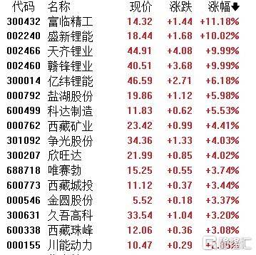 A股收评：指数齐发力走强！锂矿股、PEEK材料爆发<strong></p>
<p>蓝鲸理财课</strong>，贵金属下挫