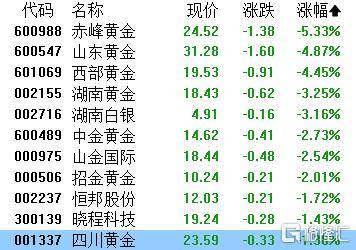 A股收评：指数齐发力走强！锂矿股、PEEK材料爆发<strong></p>
<p>蓝鲸理财课</strong>，贵金属下挫