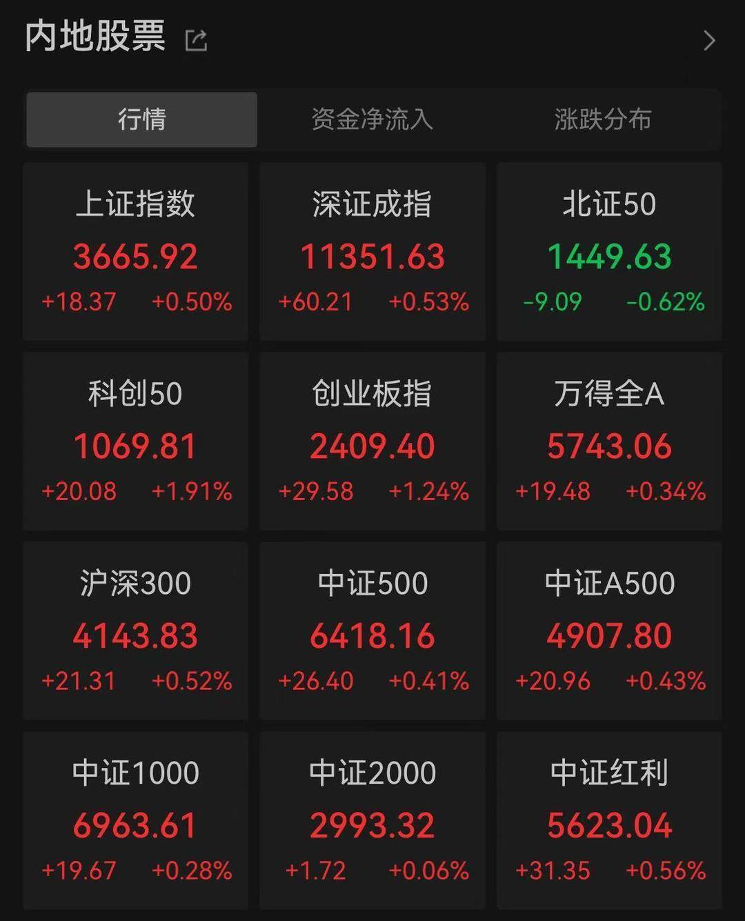 A股三大指数创年内新高<strong></p>
<p>理财低风险</strong>，芯片股集体爆发