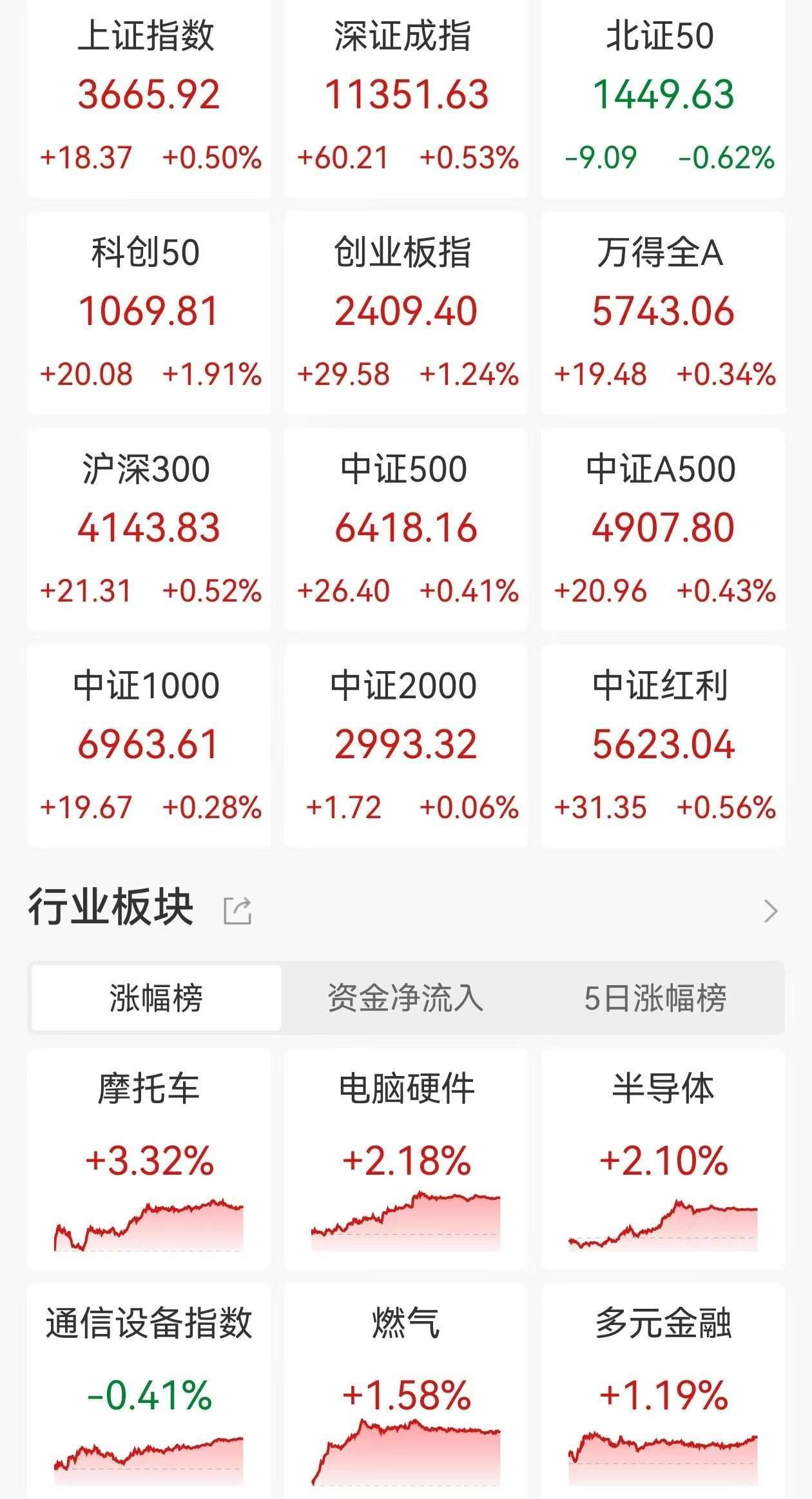 A股收评：指数高开高走<strong></p>
<p>理财低风险</strong>，三大指数均创年内新高，北证50跌0.62%，脑机接口、燃气板块走高！超3100股下跌，成交1.91万亿放量553亿