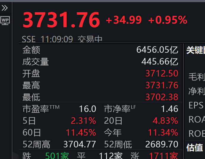 3731.76！刚刚<strong></p>
<p>p2p理财安全吗</strong>，上证指数突破10年高点，A股总成交额达1.6万亿元