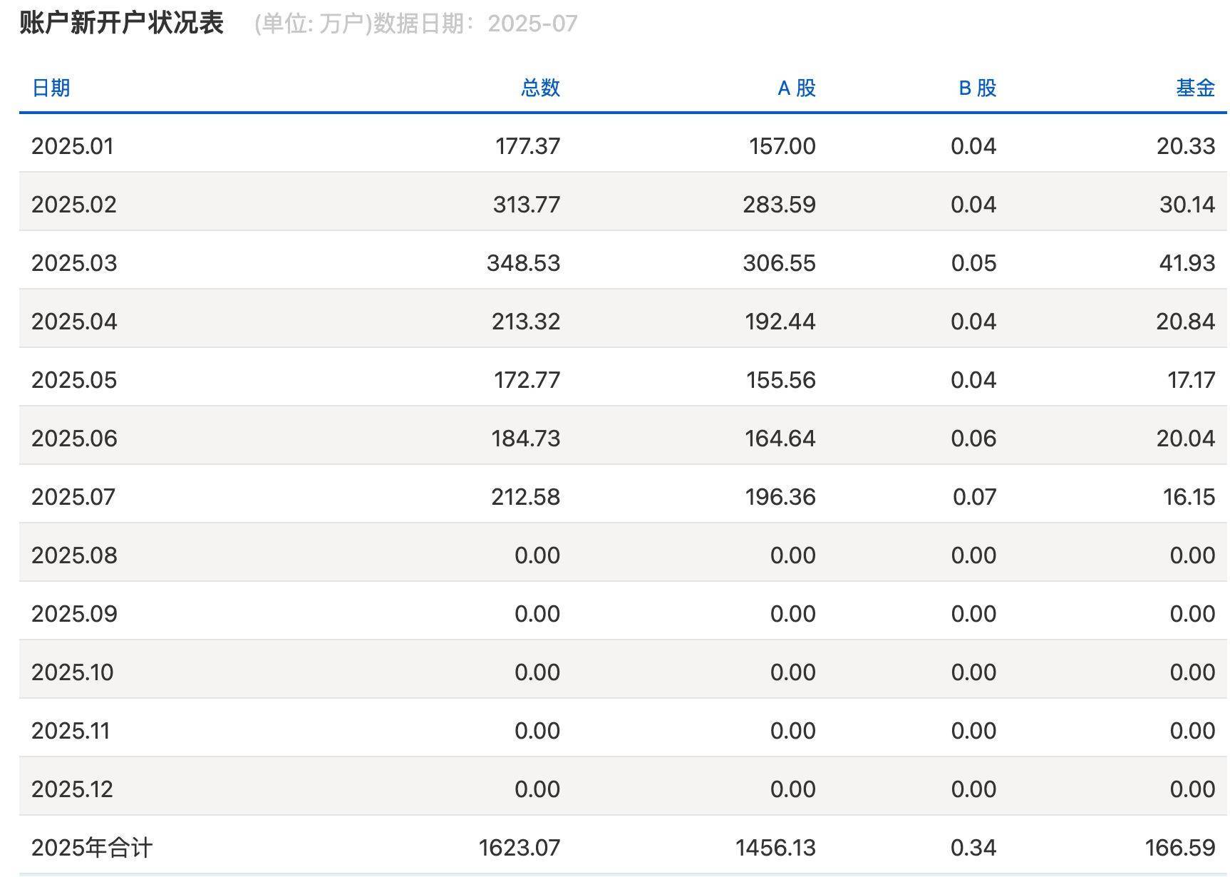 沪指逼近3800点<strong></p>
<p>理财稳健</strong>，券商开出“万一”佣金争抢新客户，但部分老股民佣金仍居高不下