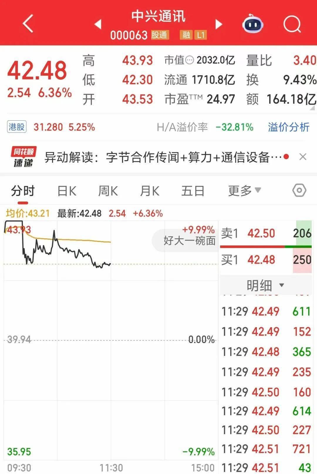 000063<strong></p>
<p>理财稳健</strong>，大涨！成交额A股第一