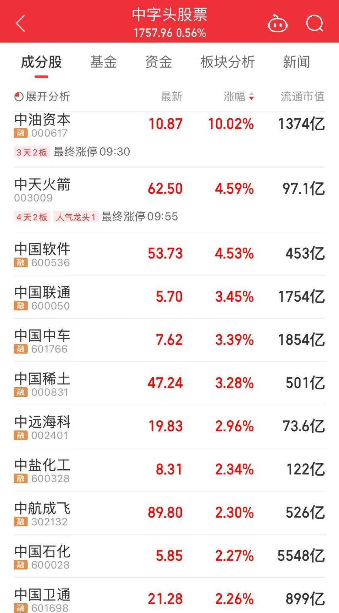 000063<strong></p>
<p>理财稳健</strong>，大涨！成交额A股第一