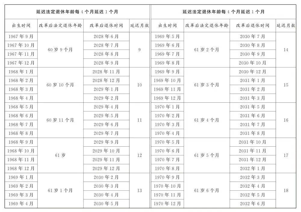 人社部：2025年起退休新规实施<strong></p>
<p>快理财</strong>！10大核心问题