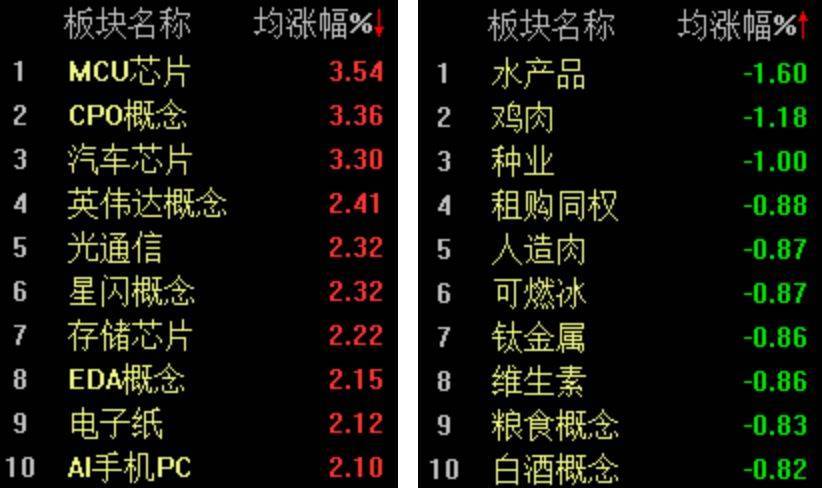 双创指数再度引领反弹<strong></p>
<p>理财</strong>，科创50指数半日大涨4.16%