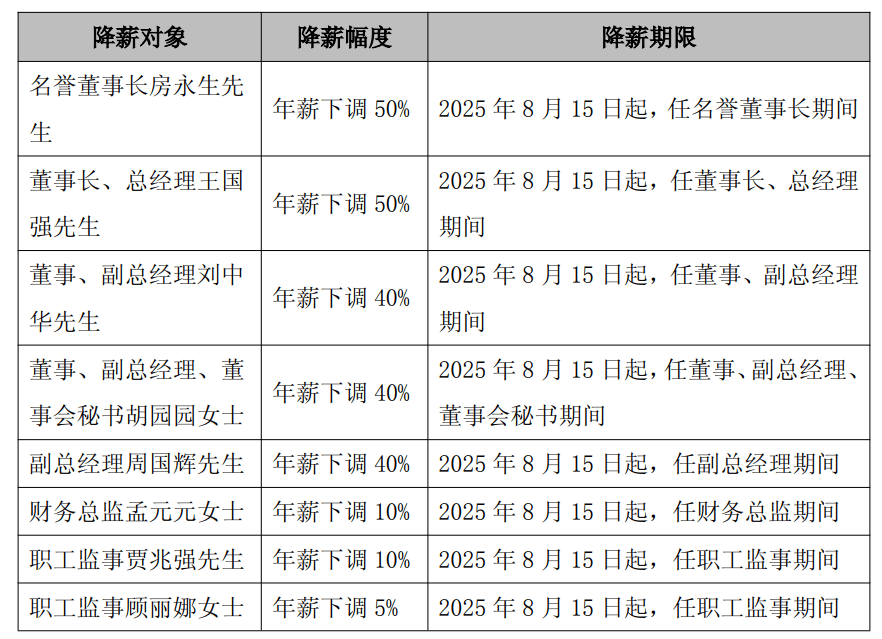 太突然<strong></p>
<p>保本理财收益</strong>，高管集体降薪！董事长降50%，他年薪曾达1600万元