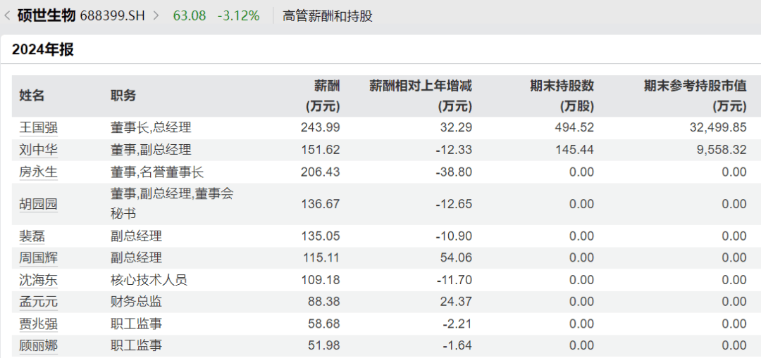 太突然<strong></p>
<p>保本理财收益</strong>，高管集体降薪！董事长降50%，他年薪曾达1600万元