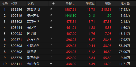 尾盘拉升<strong></p>
<p>保本理财收益</strong>！科创50指数涨超7%