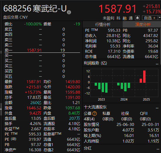 尾盘拉升<strong></p>
<p>保本理财收益</strong>！科创50指数涨超7%