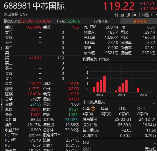 尾盘拉升<strong></p>
<p>保本理财收益</strong>！科创50指数涨超7%