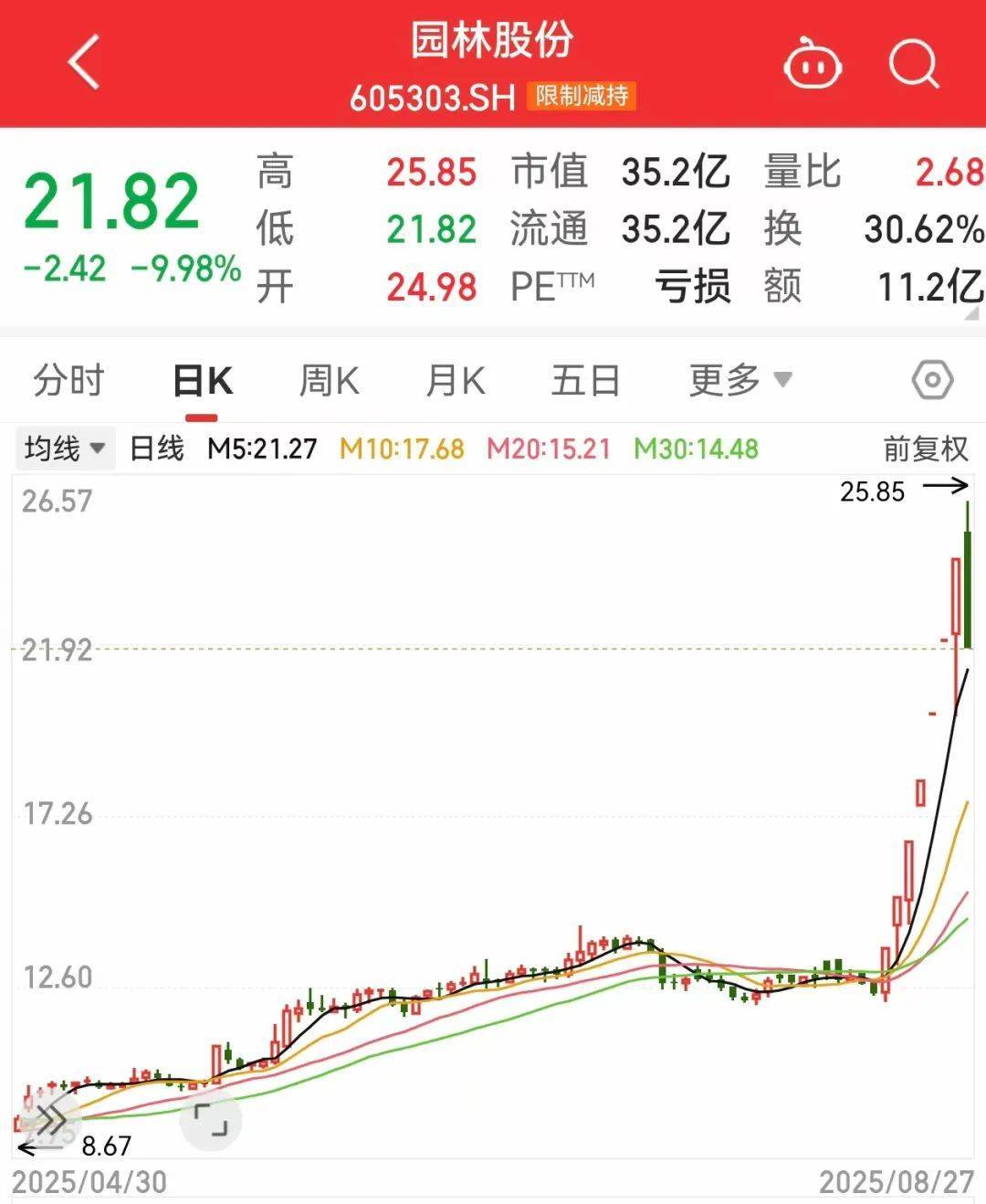 午后突发<strong></p>
<p>保本理财收益</strong>，605303跌停！融资余额逼近历史峰值，低市盈率+绩优+杠杆资金加仓股揭晓