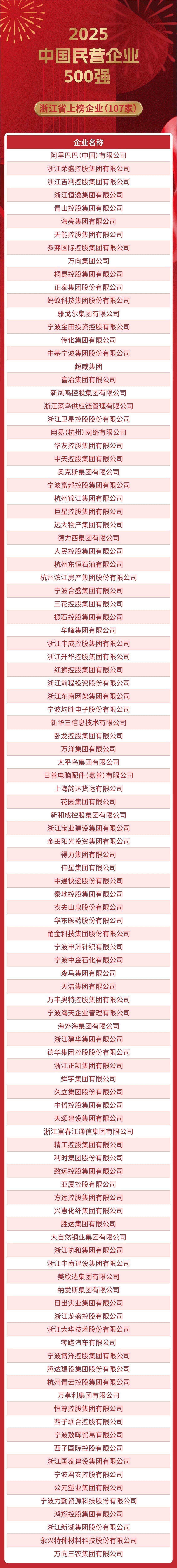 浙江继续霸榜<strong></p>
<p>保本理财收益</strong>！2025“中国民营企业500 强”三张榜单发布