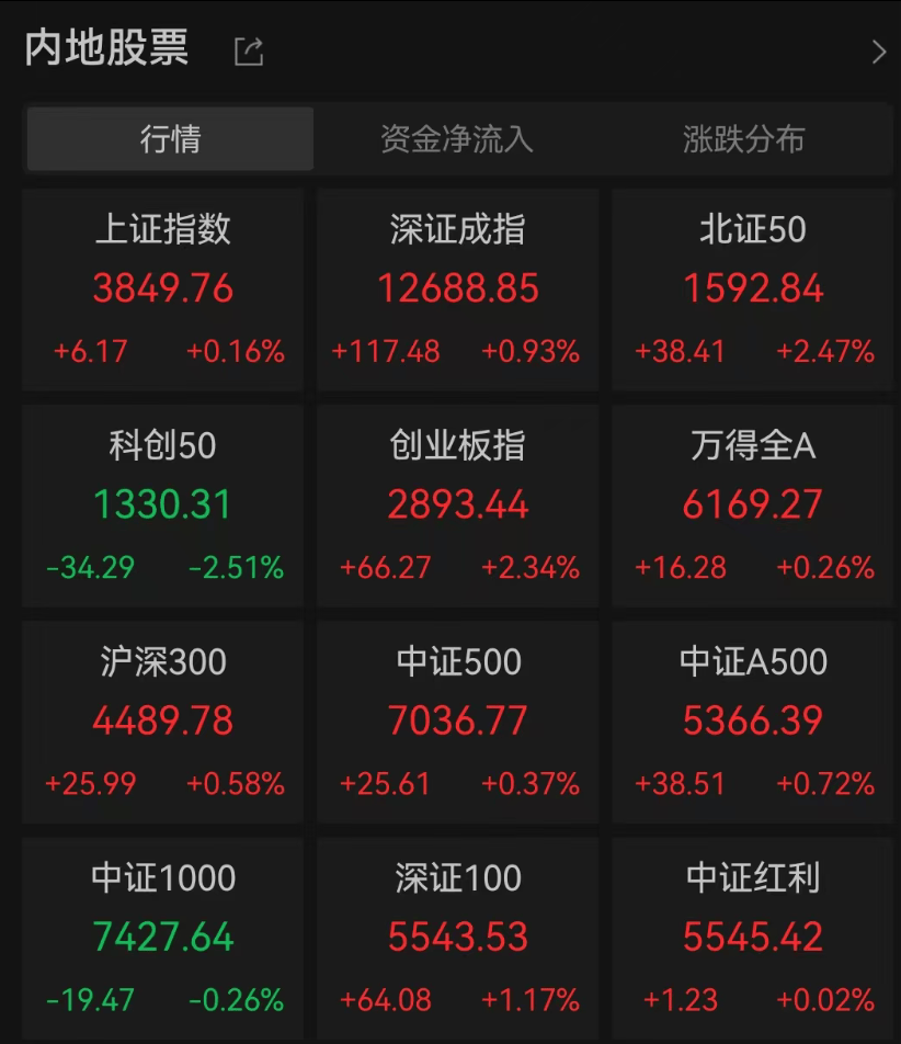 A股3200股飘绿<strong></p>
<p>微众银行理财</strong>，锂电股逆势爆发，半导体大跌，寒武纪跌6%