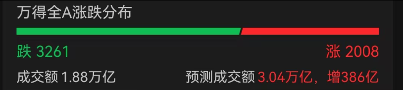 A股3200股飘绿<strong></p>
<p>微众银行理财</strong>，锂电股逆势爆发，半导体大跌，寒武纪跌6%