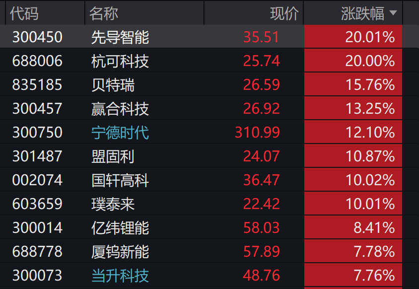 A股3200股飘绿<strong></p>
<p>微众银行理财</strong>，锂电股逆势爆发，半导体大跌，寒武纪跌6%