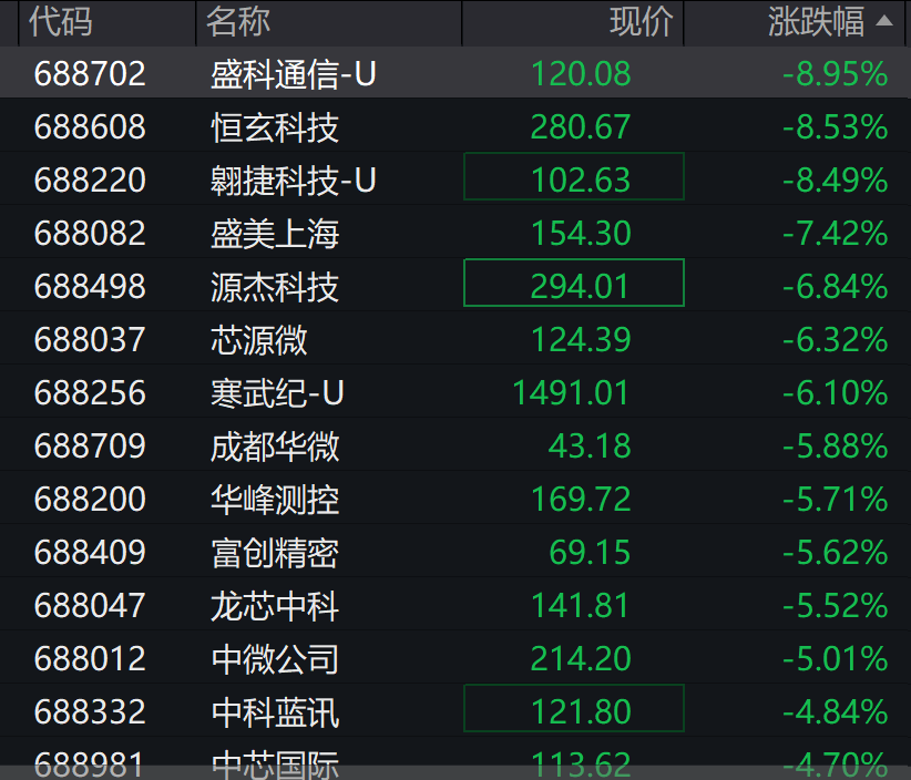 A股3200股飘绿<strong></p>
<p>微众银行理财</strong>，锂电股逆势爆发，半导体大跌，寒武纪跌6%
