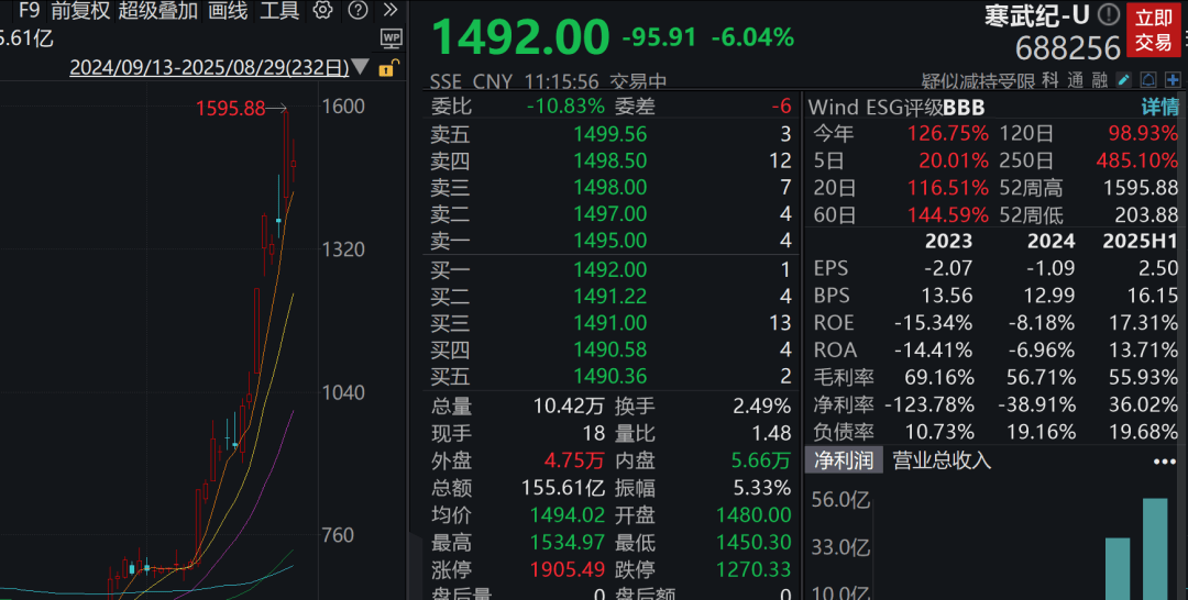 A股3200股飘绿<strong></p>
<p>微众银行理财</strong>，锂电股逆势爆发，半导体大跌，寒武纪跌6%
