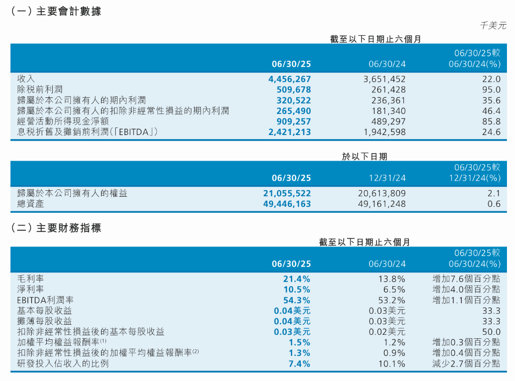 中芯国际上半年营收同比增长22%<strong></p>
<p>微众银行理财</strong>，毛利大幅提升推动净利增35.6%，全年目标是超过可比同业平均值 | 财报见闻