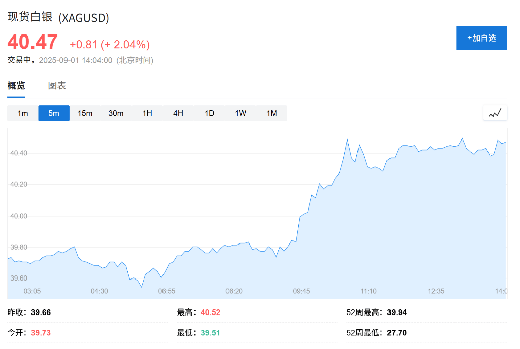 欧股集体高开<strong></p>
<p>优储理财</strong>，现货黄金连续五日上涨，白银飙升至13年新高