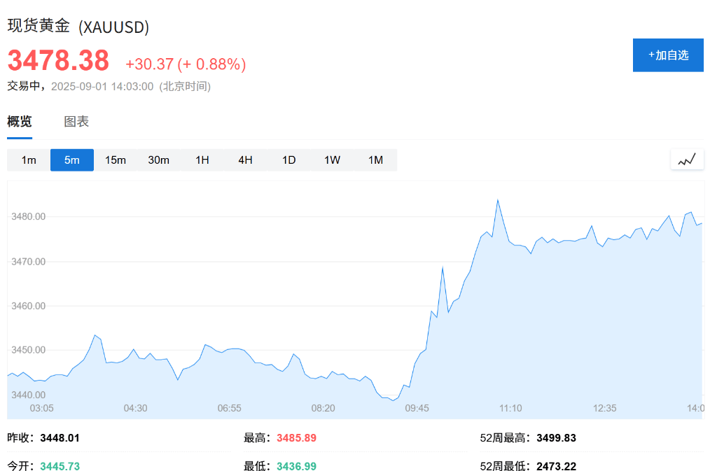 欧股集体高开<strong></p>
<p>优储理财</strong>，现货黄金连续五日上涨，白银飙升至13年新高