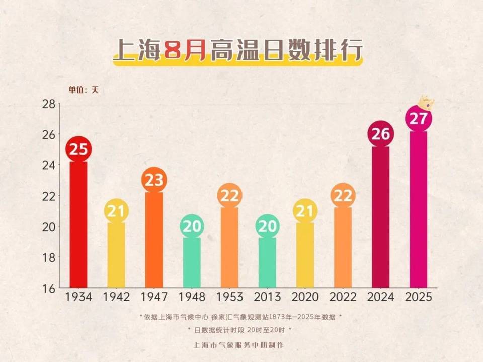 上海今日将现局部大雨到暴雨<strong></p>
<p>优储理财</strong>，注意防风防雨防雷电！后半周“秋老虎”要来