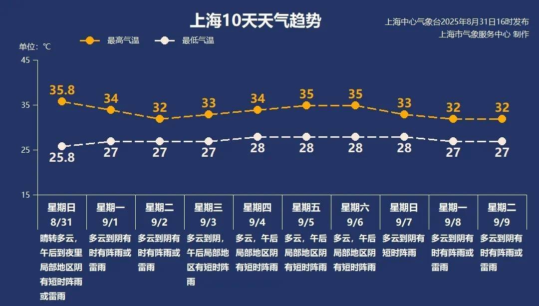 上海今日将现局部大雨到暴雨<strong></p>
<p>优储理财</strong>，注意防风防雨防雷电！后半周“秋老虎”要来