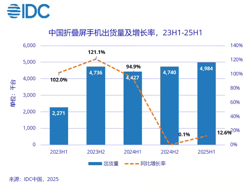 华为都在琢磨降价了<strong></p>
<p>优储理财</strong>，苹果折叠屏还卡在三星手里