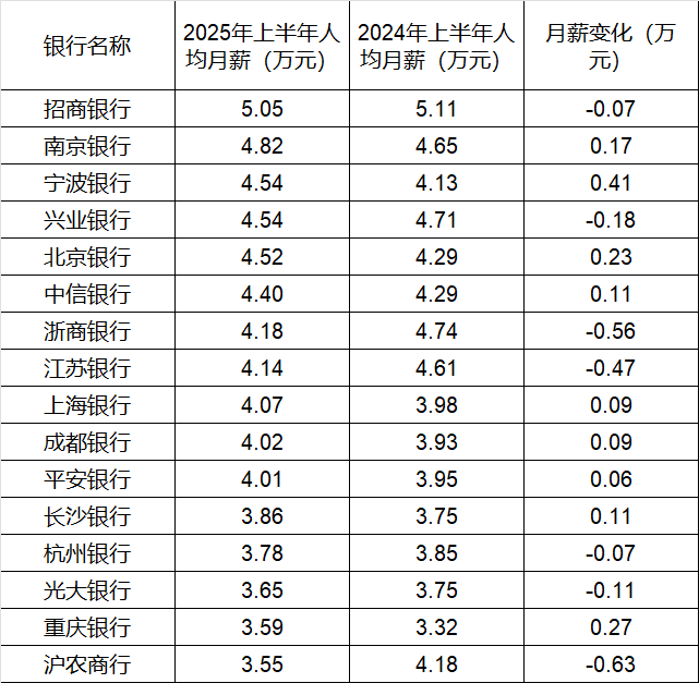 260万银行人<strong></p>
<p>优储理财</strong>，上半年平均薪酬“曝光”！平均涨薪1300元，5家人均月薪超4.5万；六大行半年赚6825亿，分红超2000亿