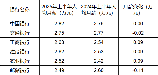 260万银行人<strong></p>
<p>优储理财</strong>，上半年平均薪酬“曝光”！平均涨薪1300元，5家人均月薪超4.5万；六大行半年赚6825亿，分红超2000亿