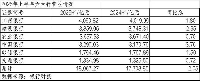 260万银行人<strong></p>
<p>优储理财</strong>，上半年平均薪酬“曝光”！平均涨薪1300元，5家人均月薪超4.5万；六大行半年赚6825亿，分红超2000亿