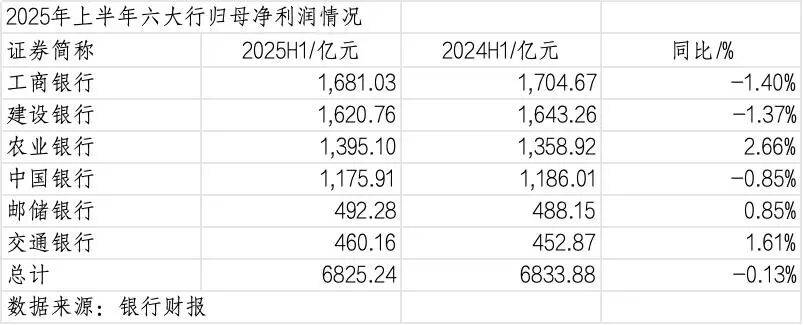 260万银行人<strong></p>
<p>优储理财</strong>，上半年平均薪酬“曝光”！平均涨薪1300元，5家人均月薪超4.5万；六大行半年赚6825亿，分红超2000亿