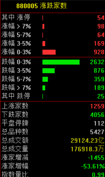 A股<strong></p>
<p>万家理财</strong>，突发异动！超4000股下跌，原因找到了！