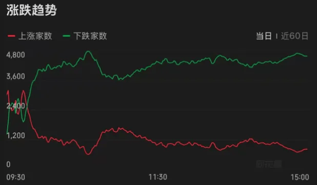 连续两天超4000家下跌！上次发生这种情况后<strong></p>
<p>理财产品推销</strong>，A股是怎么走的？