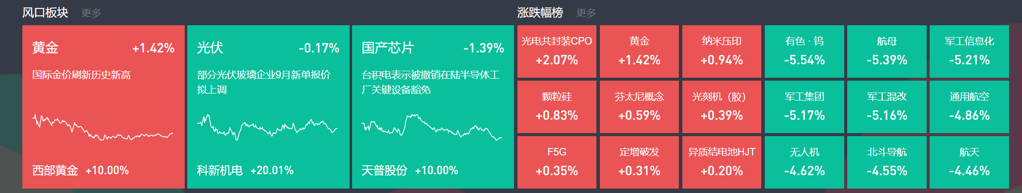 9月3日主题复盘 | 指数继续回调<strong></p>
<p>理财产品推销</strong>，储能板块爆发，国产芯片、黄金持续活跃