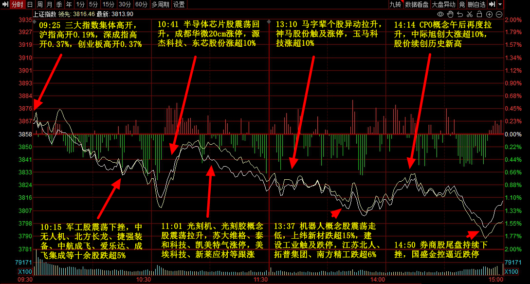 9月3日主题复盘 | 指数继续回调<strong></p>
<p>理财产品推销</strong>，储能板块爆发，国产芯片、黄金持续活跃