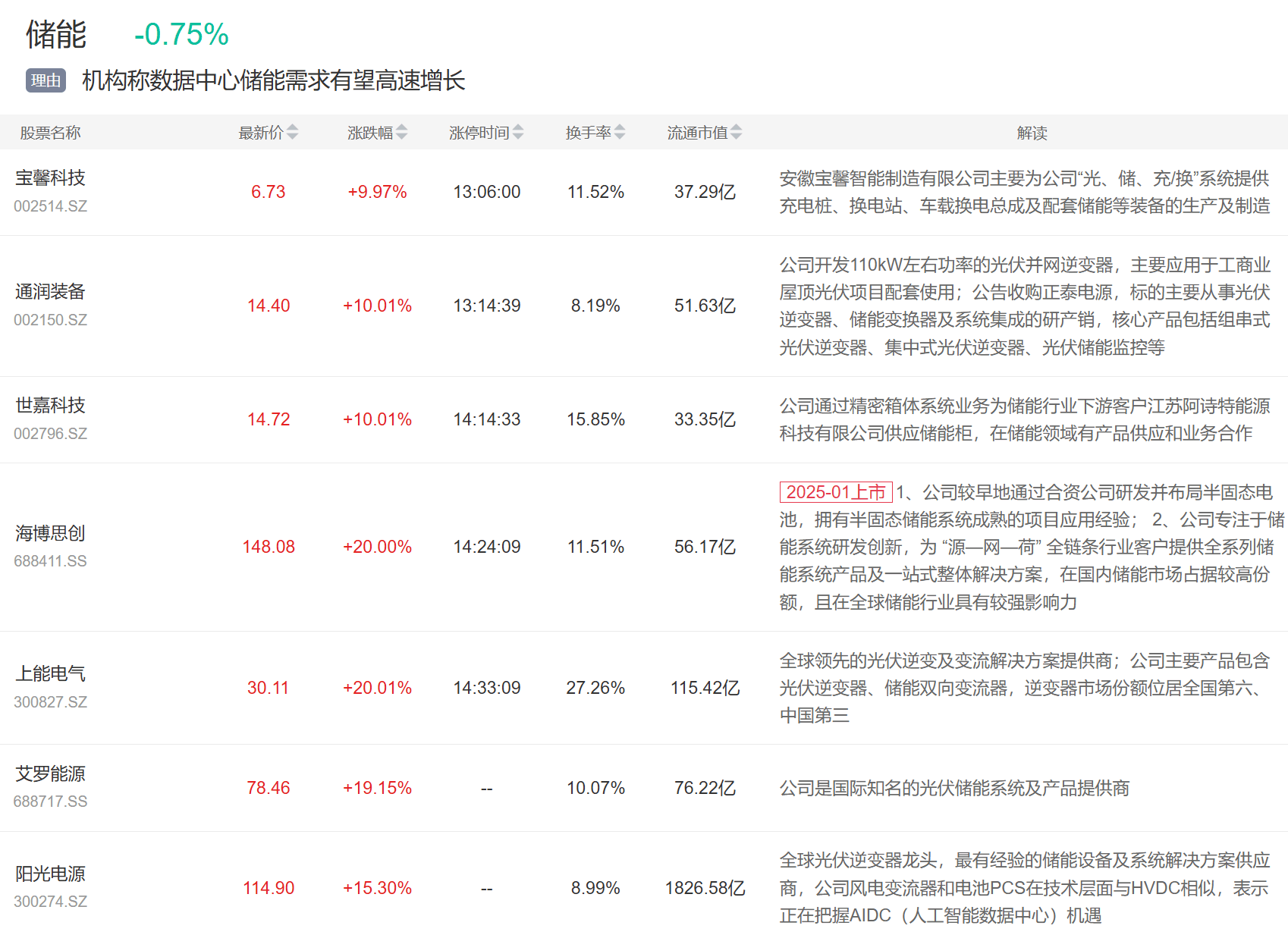 9月3日主题复盘 | 指数继续回调<strong></p>
<p>理财产品推销</strong>，储能板块爆发，国产芯片、黄金持续活跃