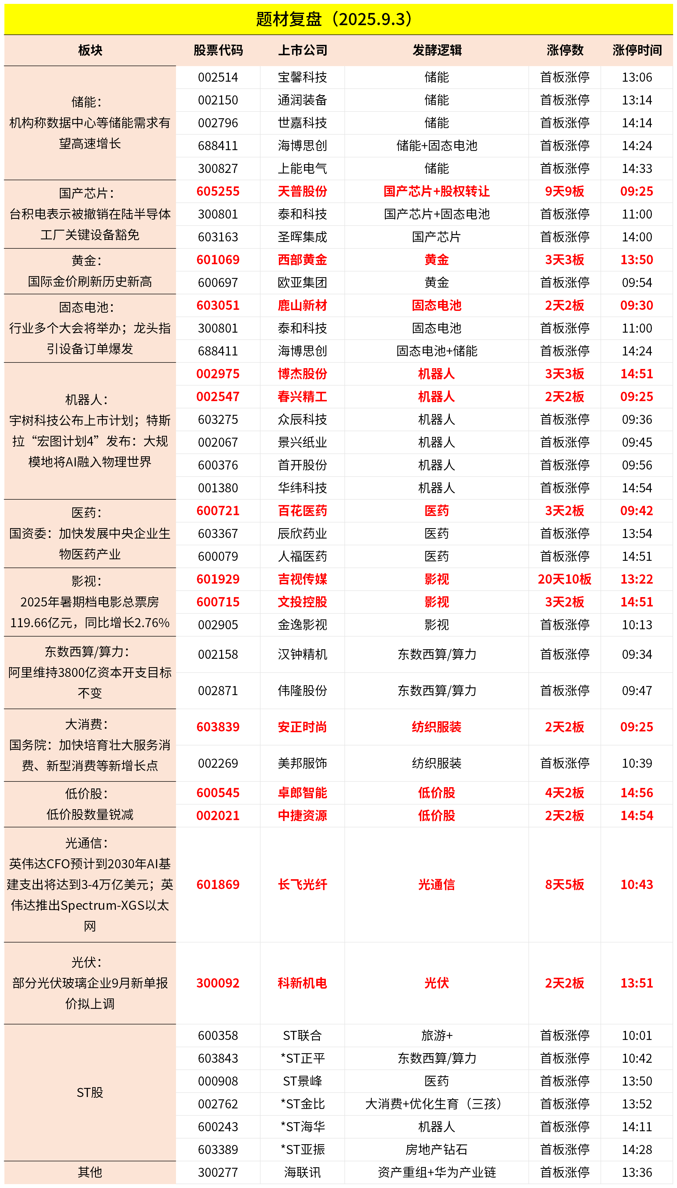 9月3日主题复盘 | 指数继续回调<strong></p>
<p>理财产品推销</strong>，储能板块爆发，国产芯片、黄金持续活跃
