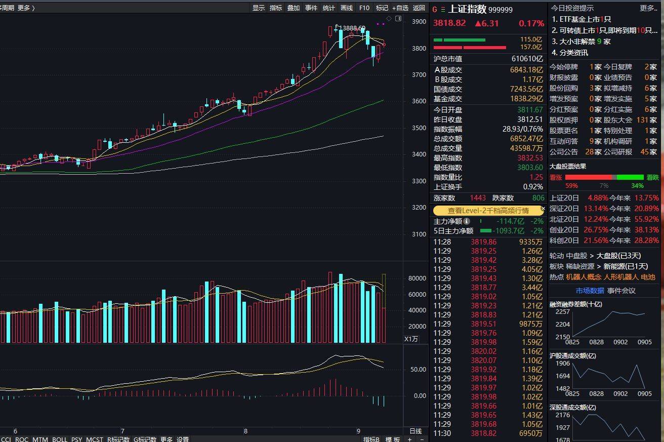 沪指上涨0.17% <strong></p>
<p>零钱包理财</strong>，机器人概念领涨，资金回流固态电池