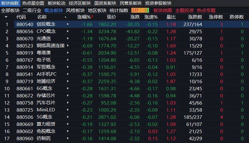 沪指上涨0.17% <strong></p>
<p>零钱包理财</strong>，机器人概念领涨，资金回流固态电池