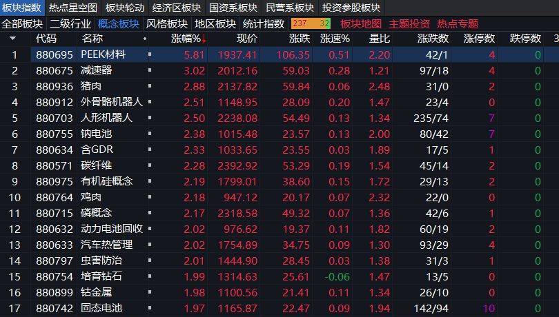 沪指上涨0.17% <strong></p>
<p>零钱包理财</strong>，机器人概念领涨，资金回流固态电池