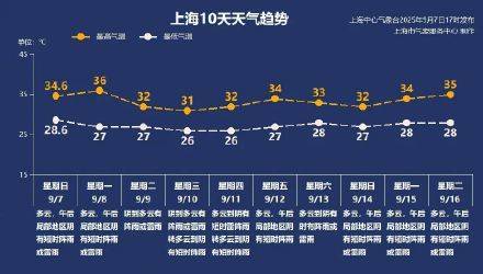 上海秋老虎明天下线<strong></p>
<p>零钱包理财</strong>，秋台风能否带来降温？