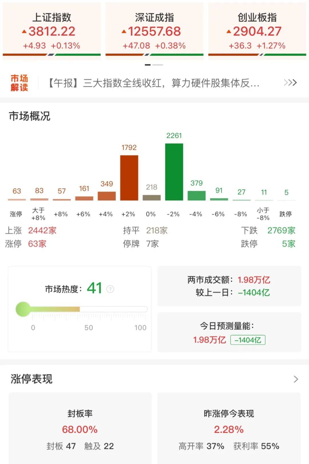 A股三大指数收涨<strong></p>
<p>理财名言</strong>，两市成交额跌破2万亿！
